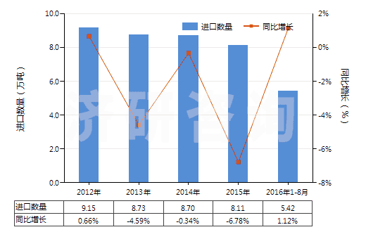 2012-2016年8月中國塑料制盒,箱及類似品(包括塑料制板條箱,供運輸或包裝貨物用的)(HS39231000)進口量及增速統(tǒng)計
